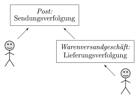 Zugriff auf die Dienste Sendungsverfolgung und Lieferungsverfolgung