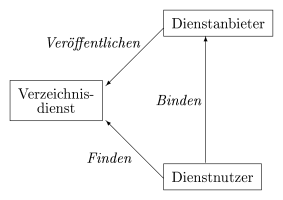 Zusammenspiel von Dienstanbieter, Dienstnutzer und Verzeichnisdienst