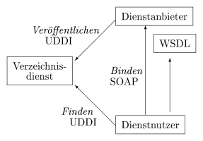 Zusammenspiel der Protokolle bei Webservices